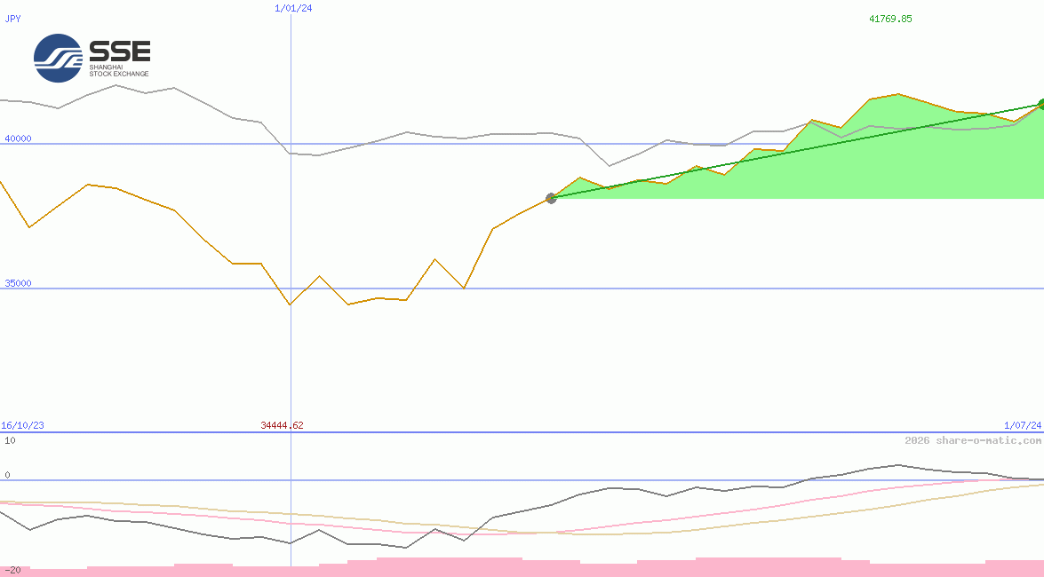 Shanghai Stock Exchange 50 Equal Weight Index