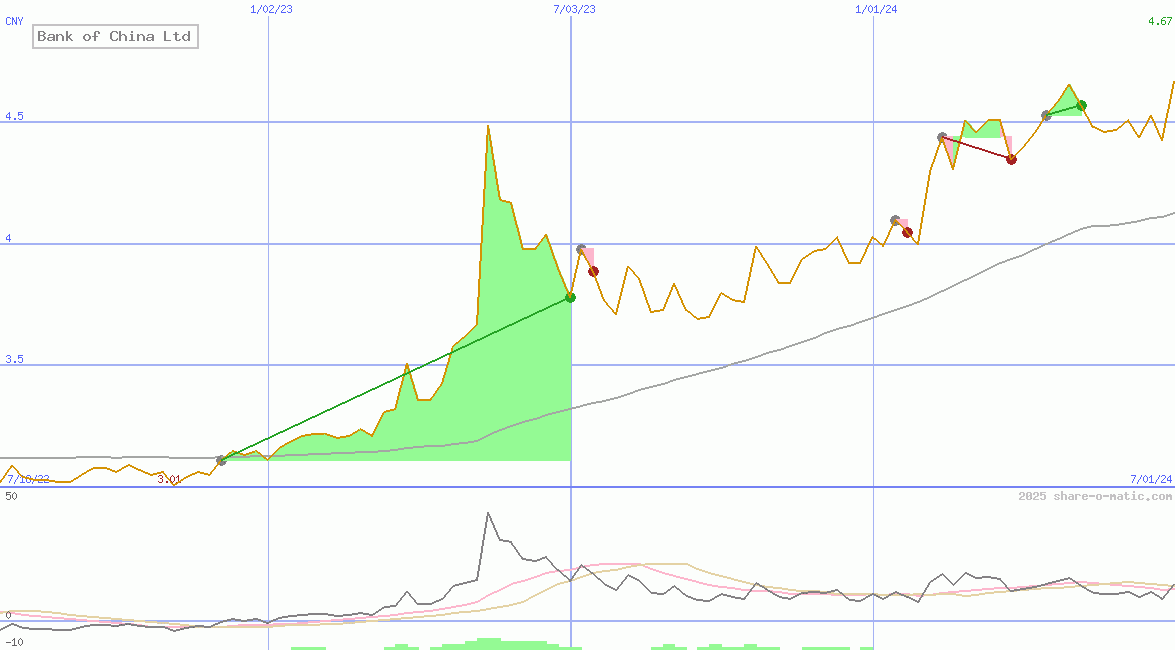 Bank of China Ltd