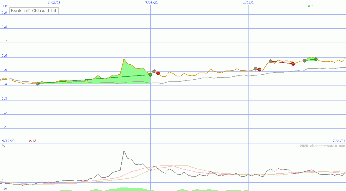 Bank of China Ltd