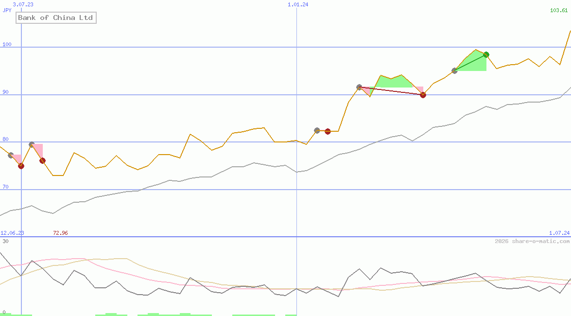 Bank of China Ltd