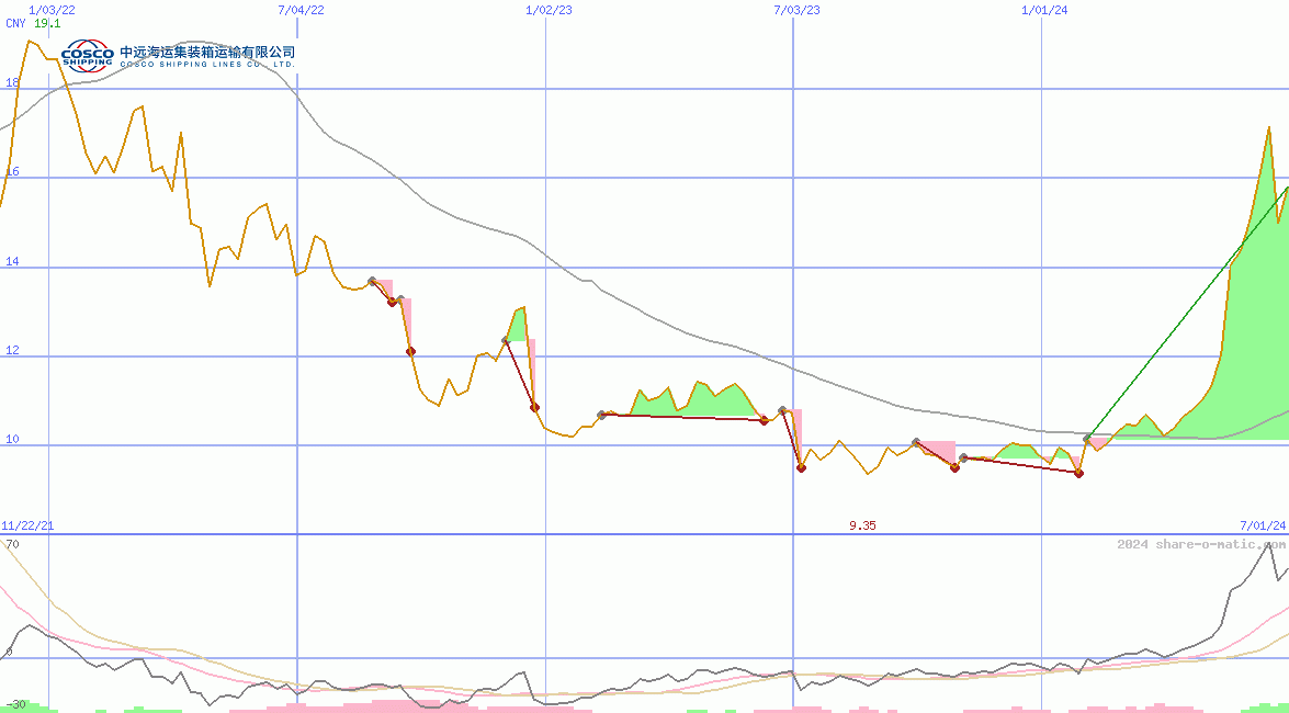 Cosco Shipping Holdings Co Ltd