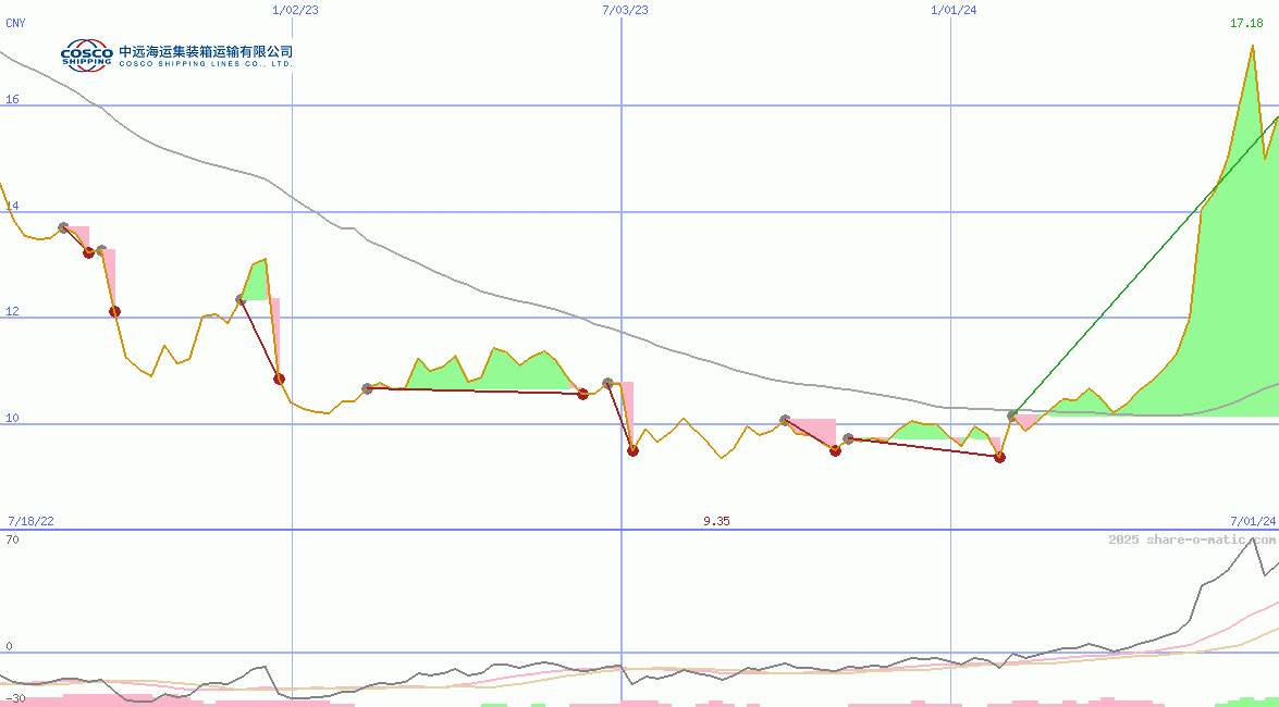 Cosco Shipping Holdings Co Ltd