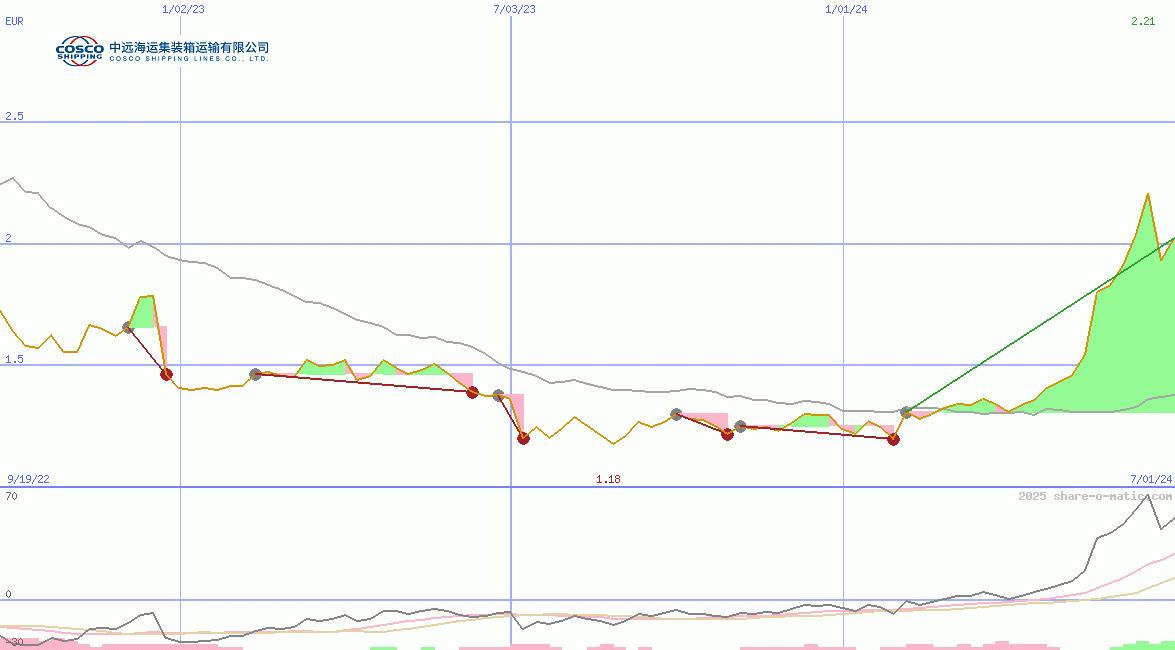 Cosco Shipping Holdings Co Ltd