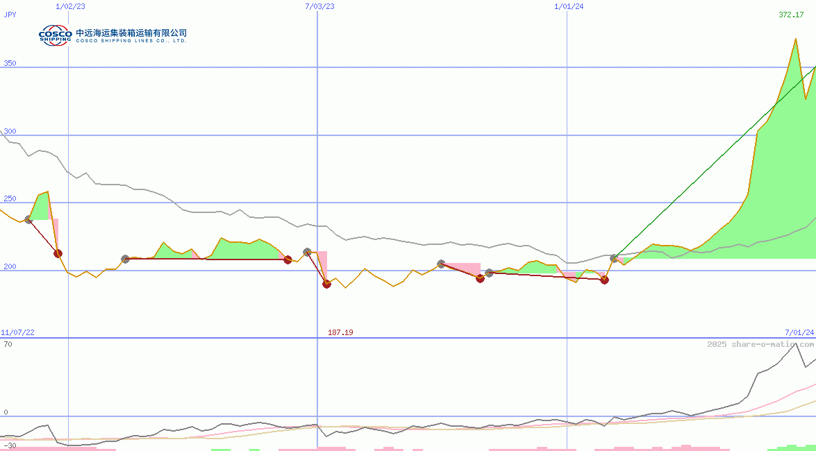 Cosco Shipping Holdings Co Ltd