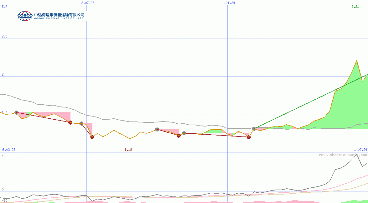 Cosco Shipping Holdings Co Ltd