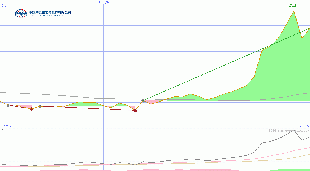 Cosco Shipping Holdings Co Ltd