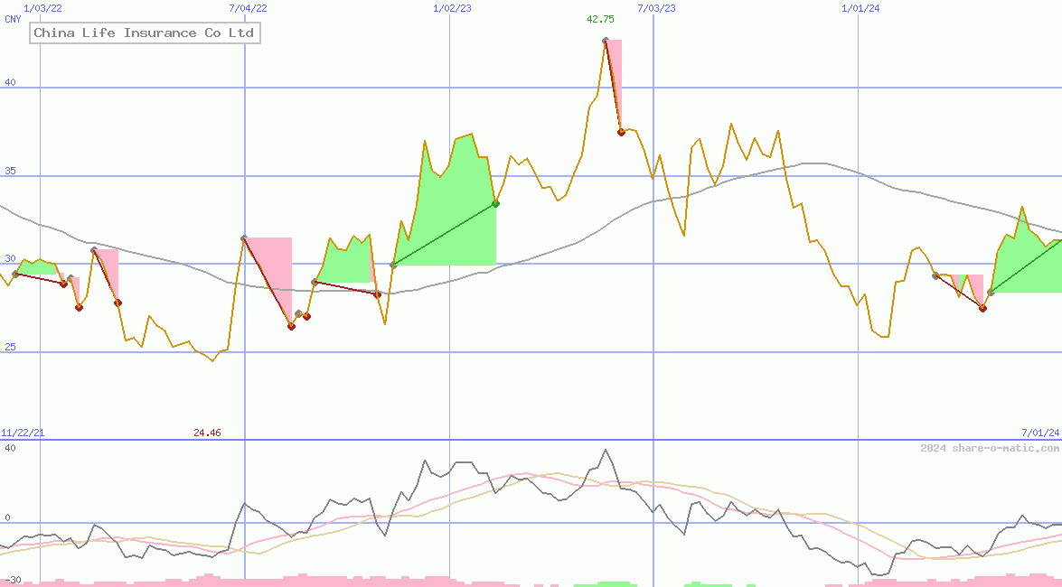 China Life Insurance Co Ltd