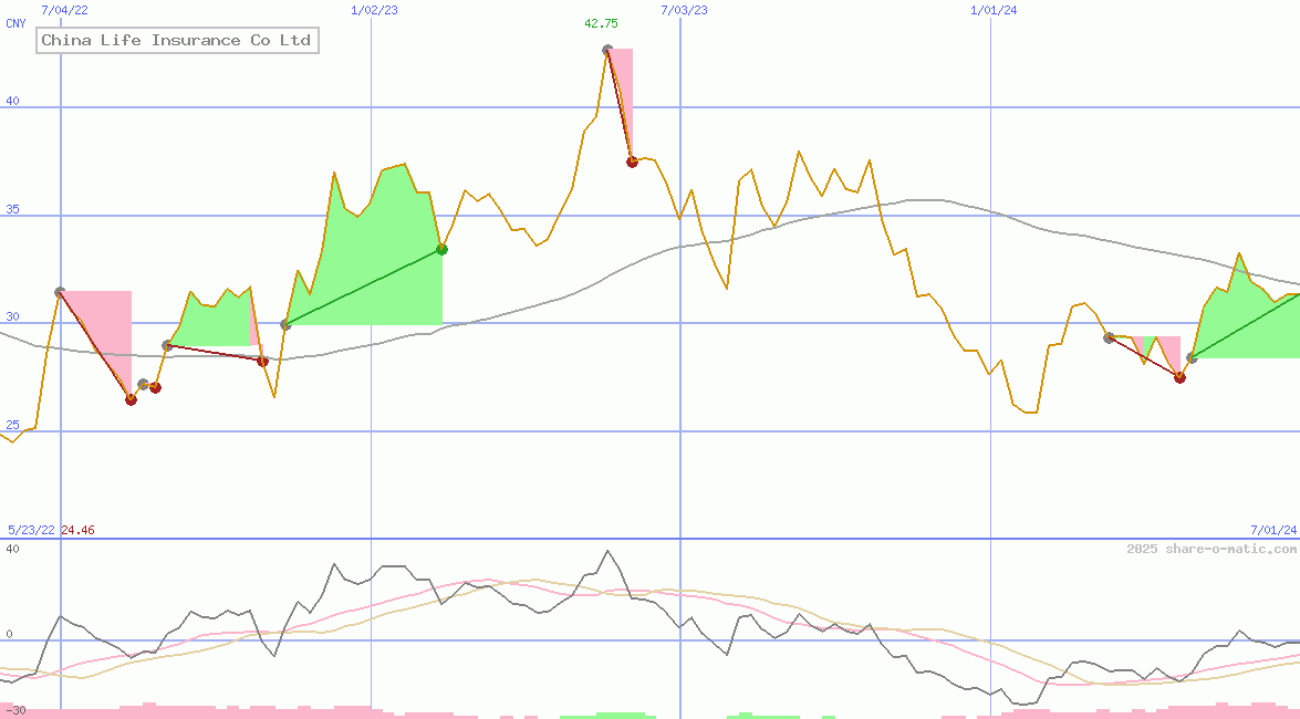 China Life Insurance Co Ltd