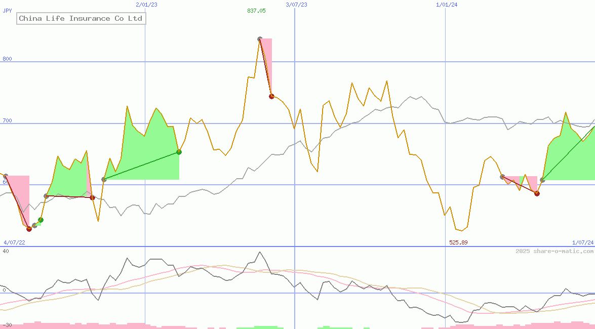 China Life Insurance Co Ltd