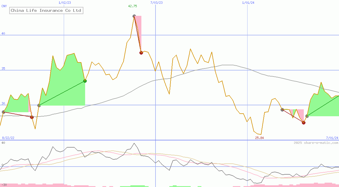 China Life Insurance Co Ltd