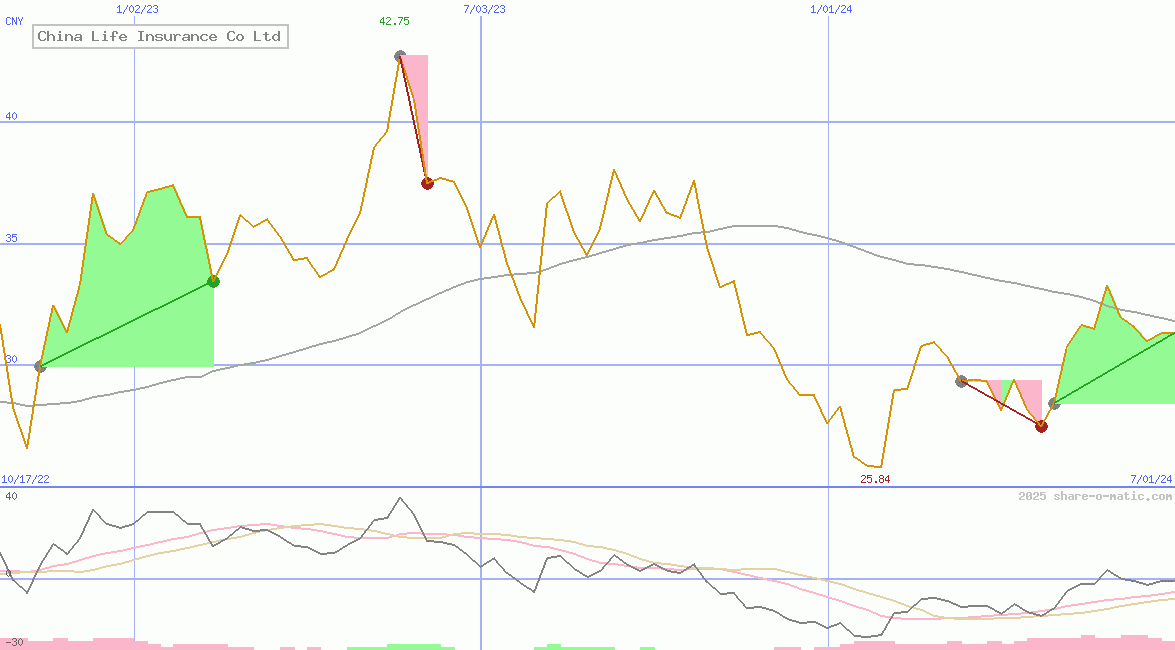 China Life Insurance Co Ltd