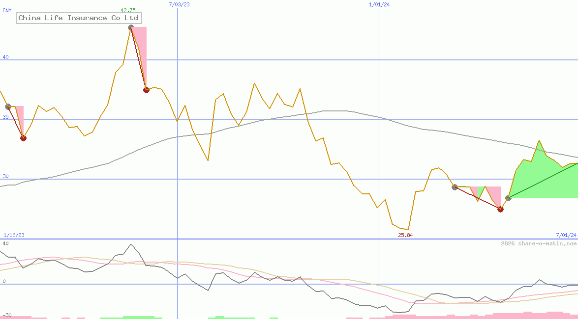 China Life Insurance Co Ltd