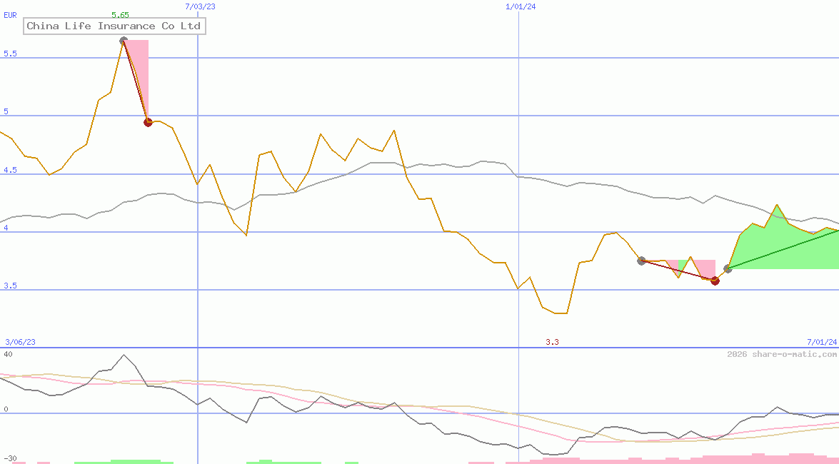 China Life Insurance Co Ltd