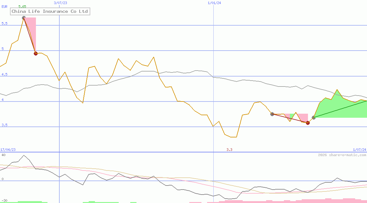 China Life Insurance Co Ltd
