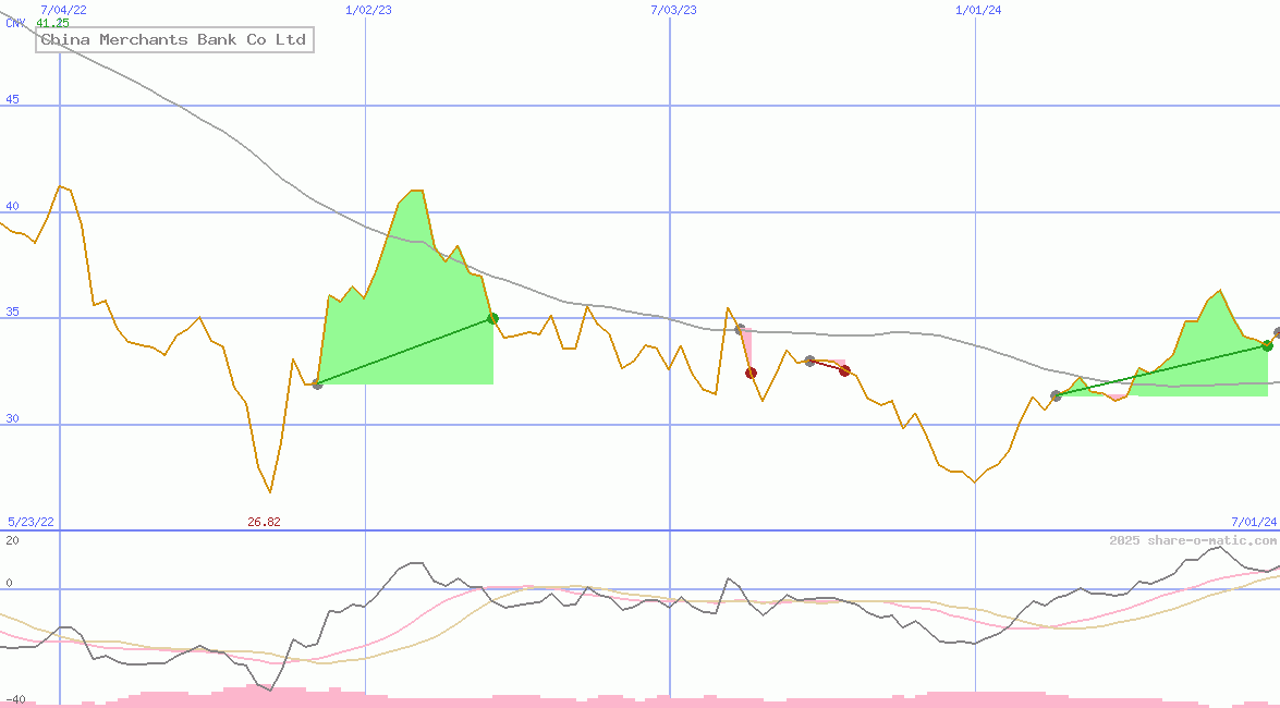 China Merchants Bank Co Ltd