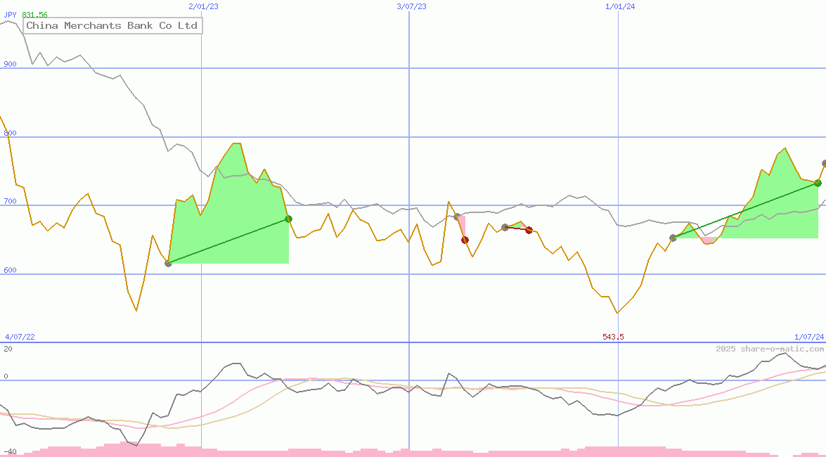 China Merchants Bank Co Ltd
