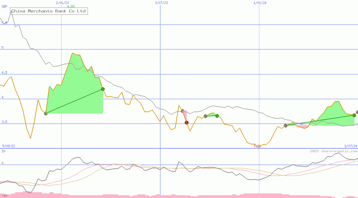 China Merchants Bank Co Ltd