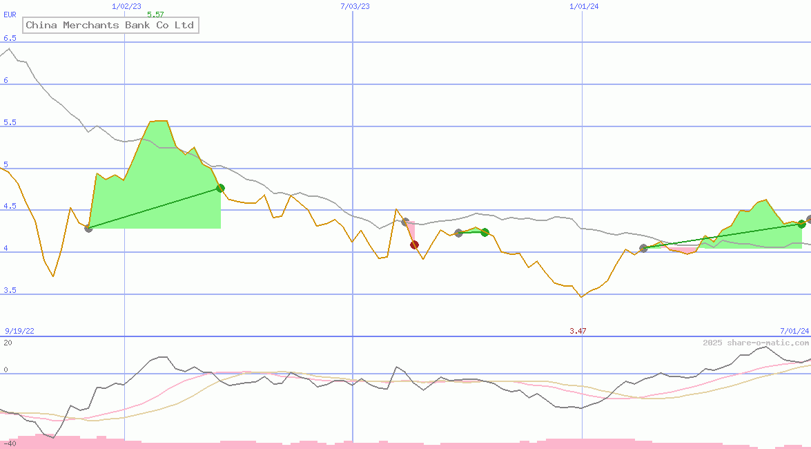 China Merchants Bank Co Ltd