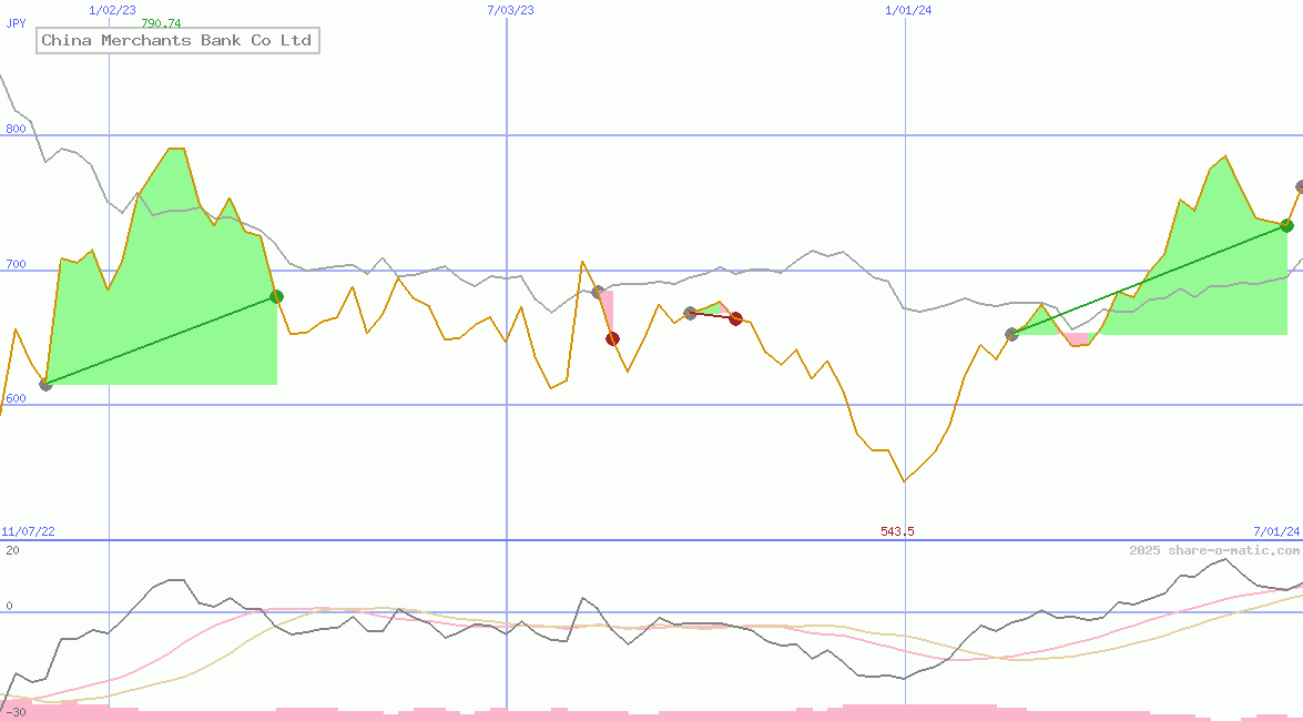 China Merchants Bank Co Ltd