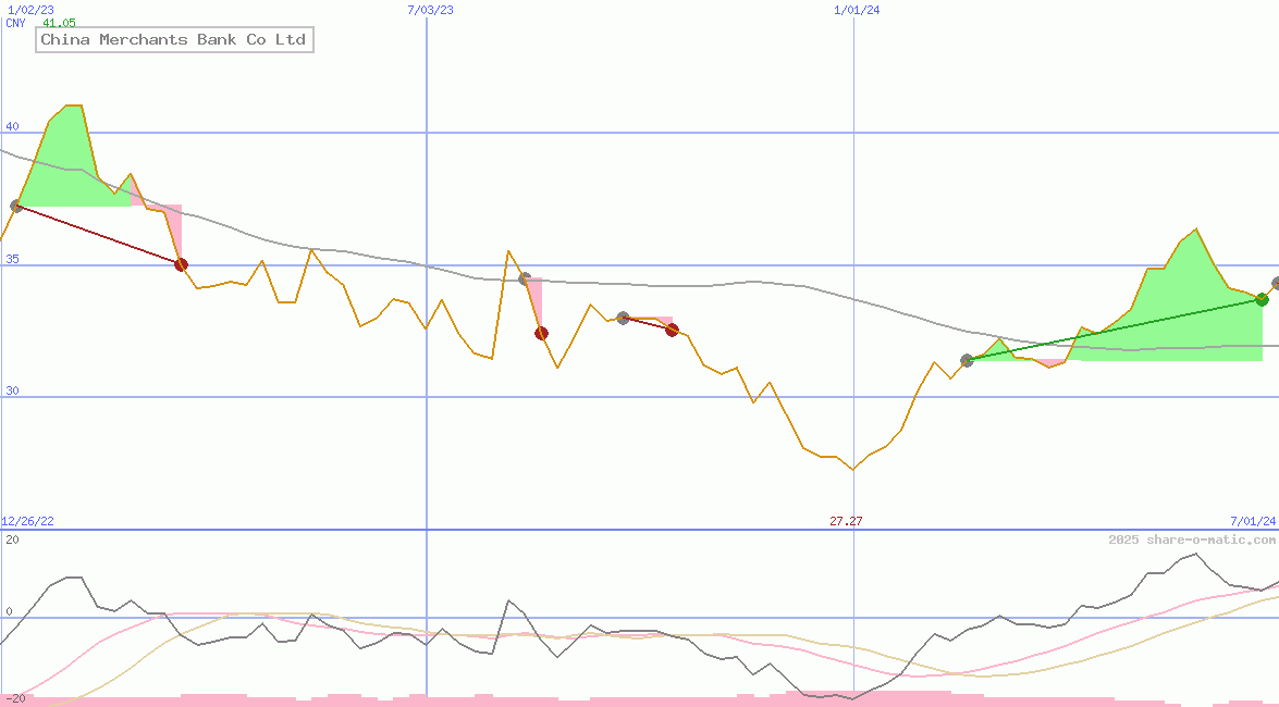 China Merchants Bank Co Ltd
