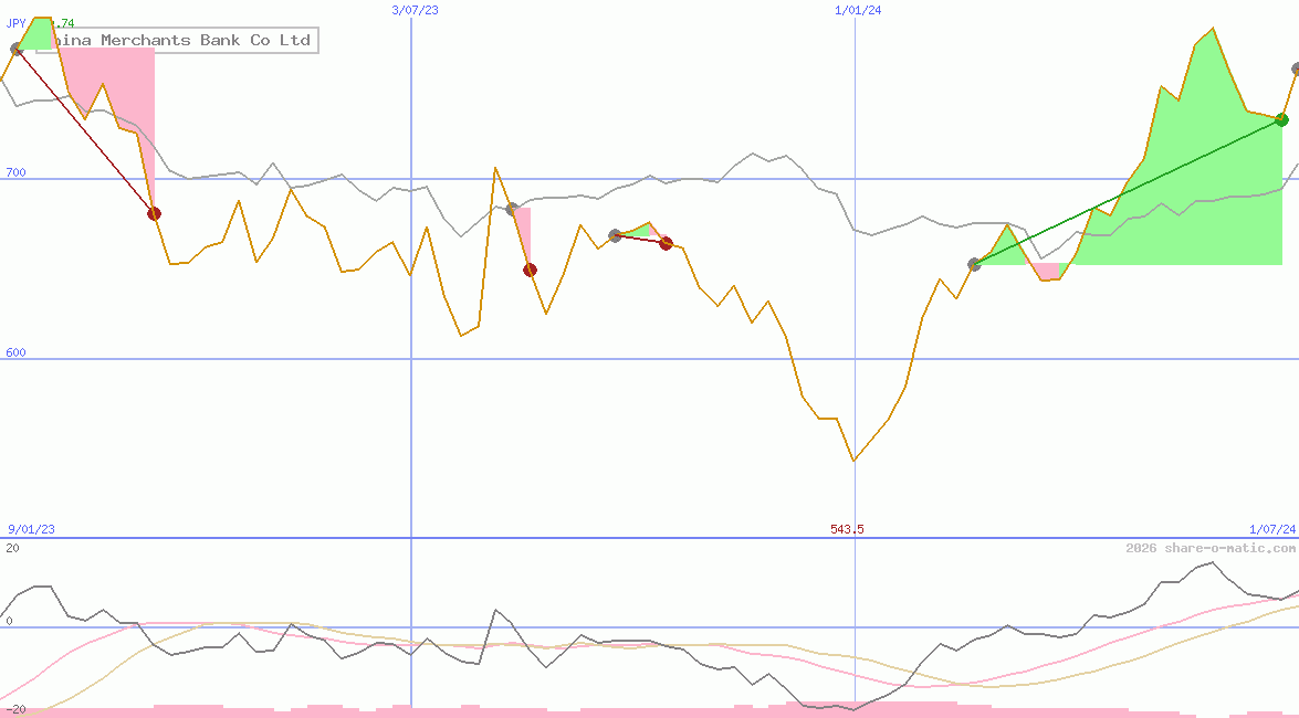 China Merchants Bank Co Ltd