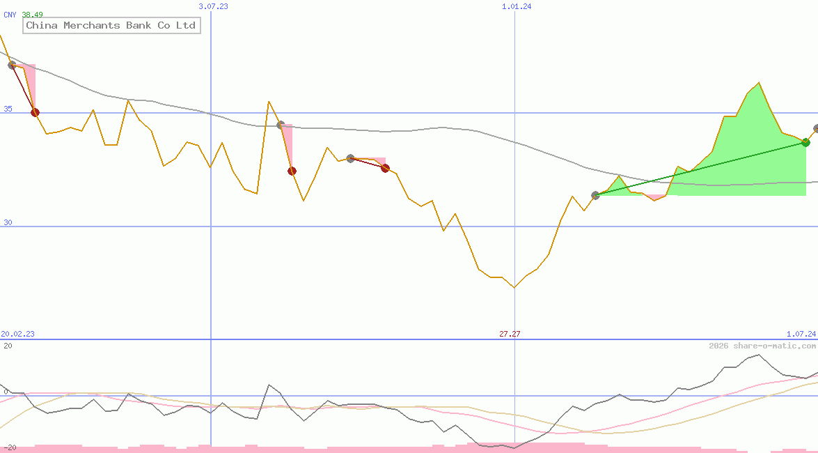China Merchants Bank Co Ltd