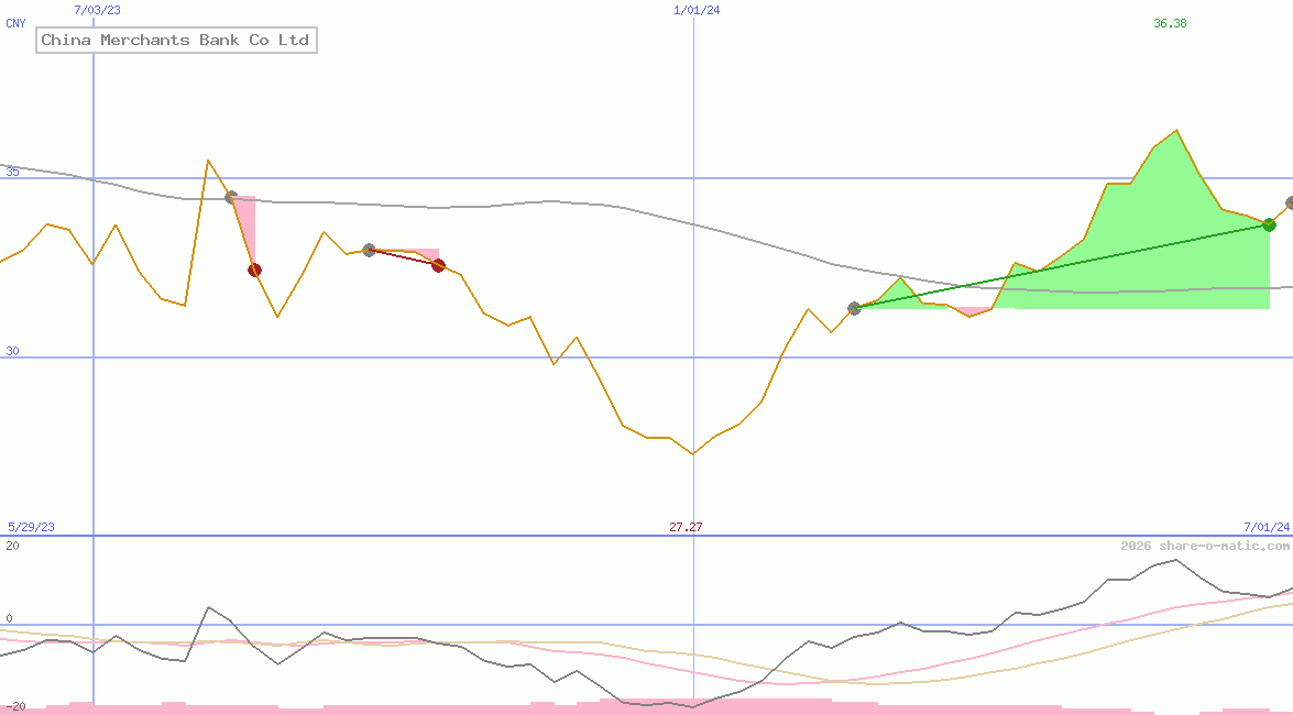China Merchants Bank Co Ltd