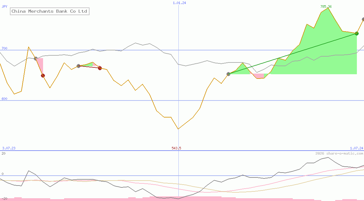 China Merchants Bank Co Ltd