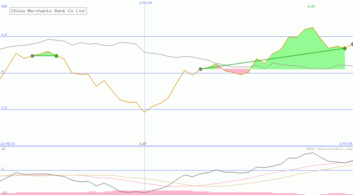 China Merchants Bank Co Ltd