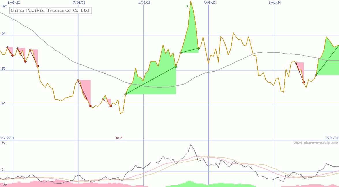 China Pacific Insurance Co Ltd