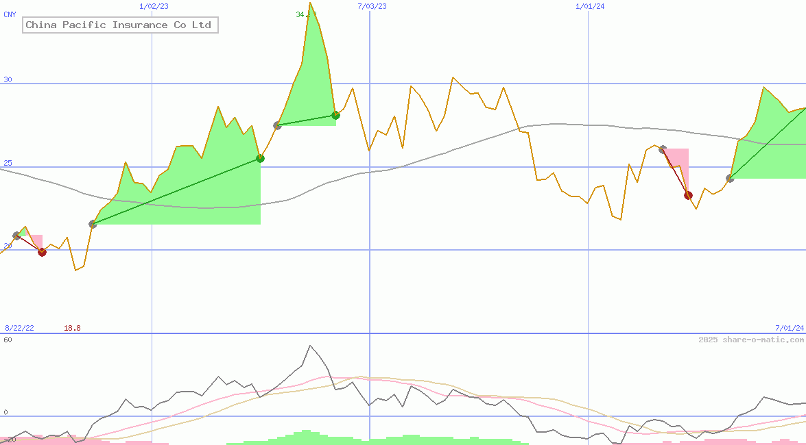 China Pacific Insurance Co Ltd