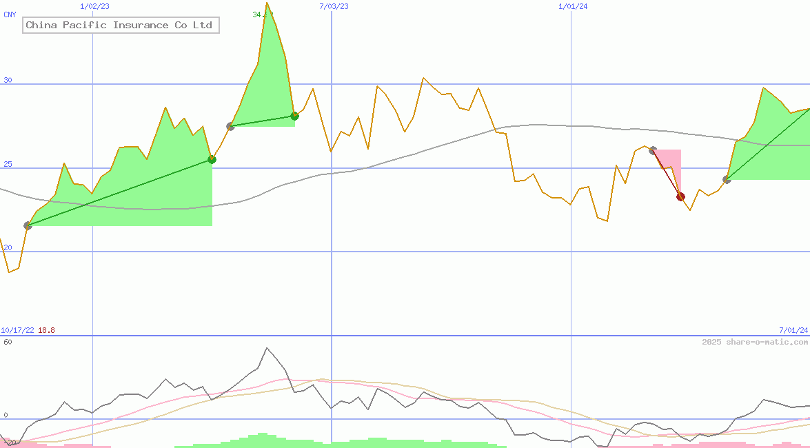 China Pacific Insurance Co Ltd