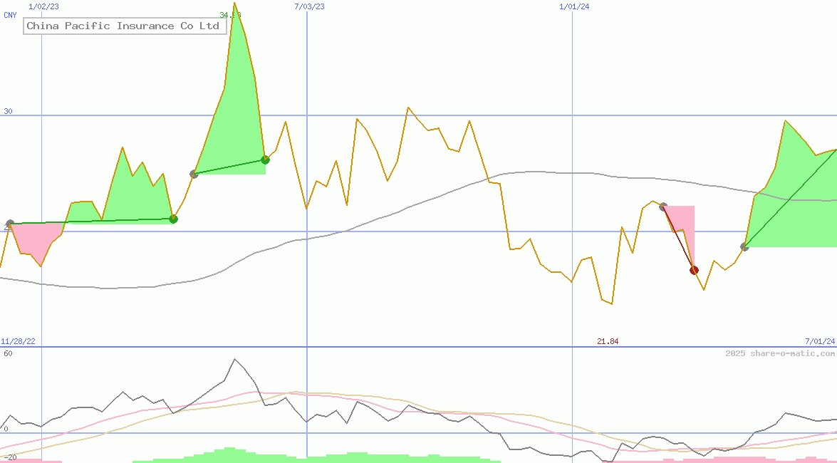 China Pacific Insurance Co Ltd