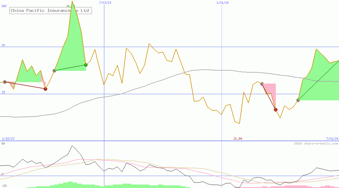 China Pacific Insurance Co Ltd
