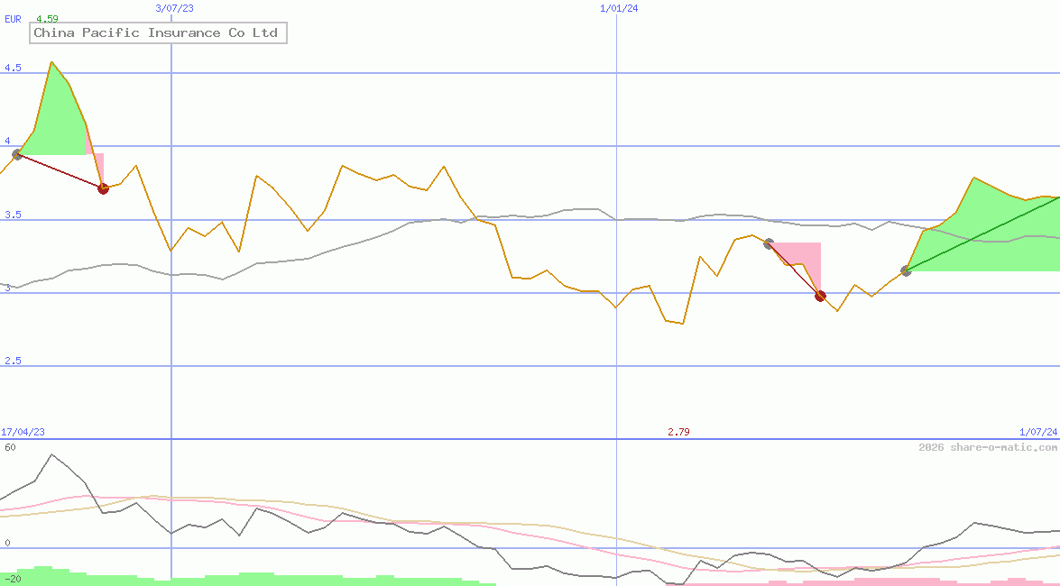 China Pacific Insurance Co Ltd