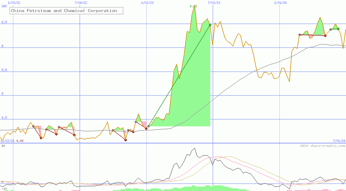 China Petroleum and Chemical Corporation