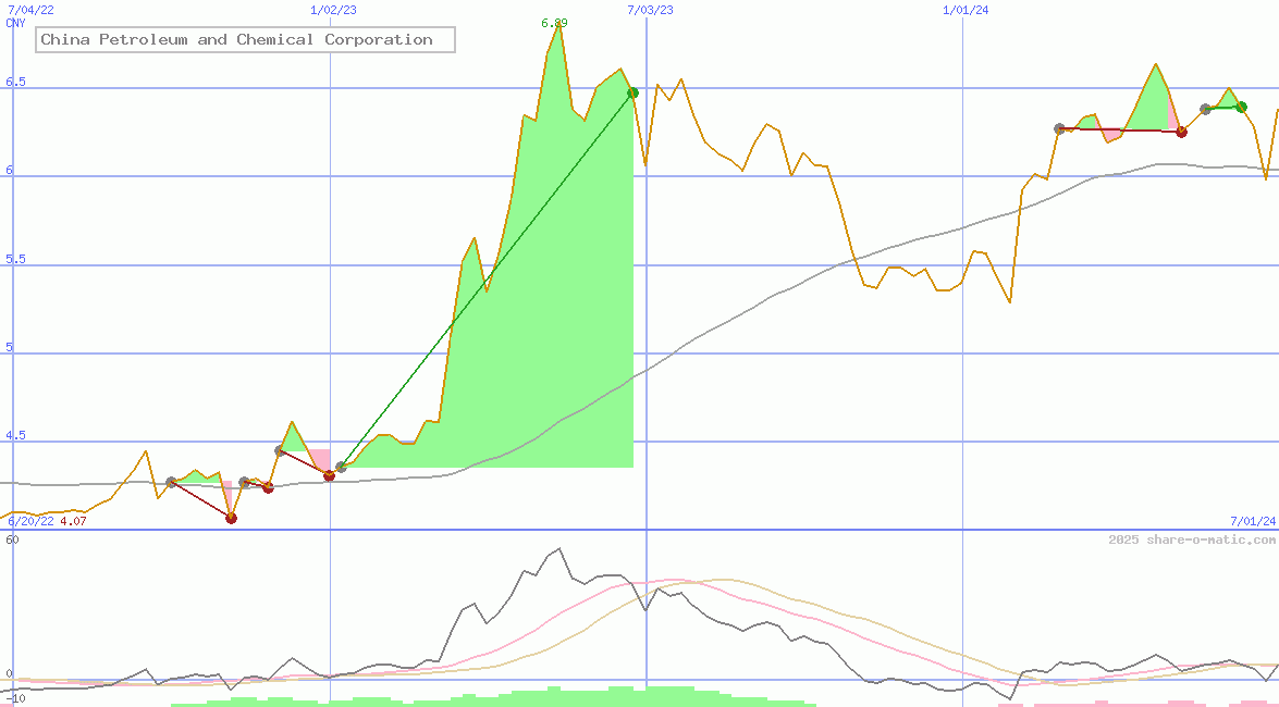 China Petroleum and Chemical Corporation