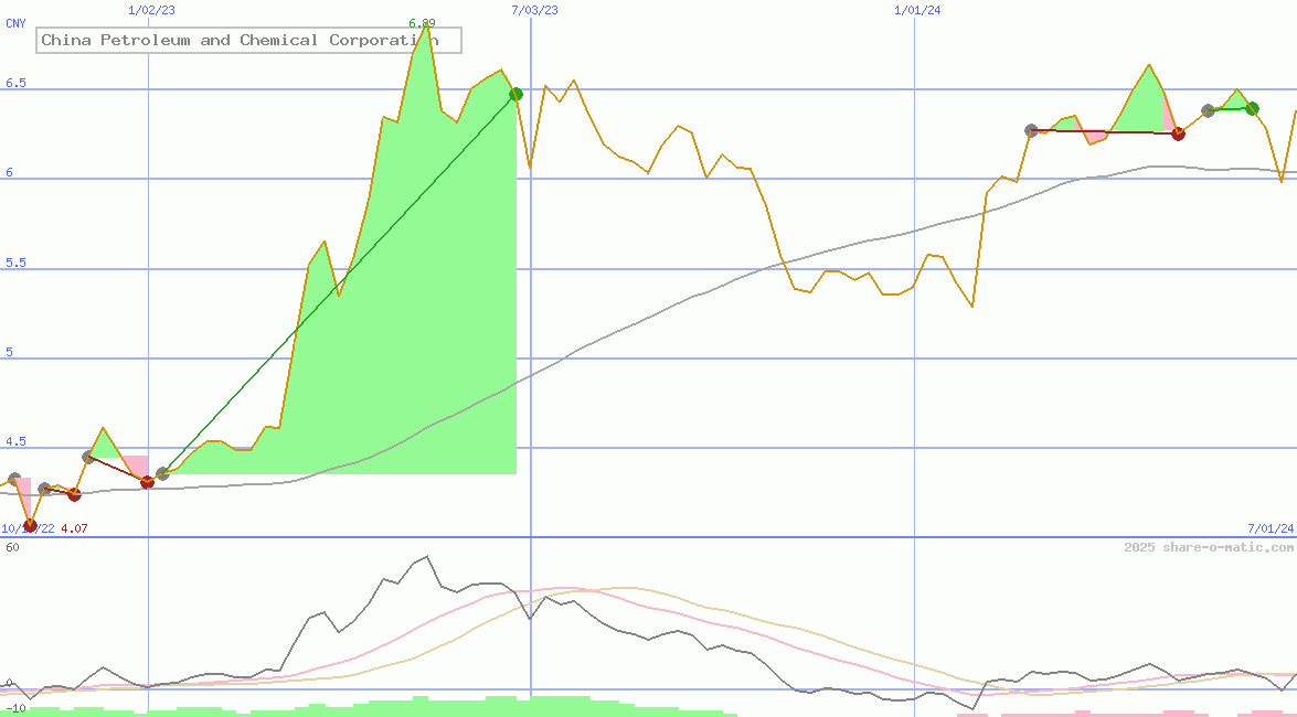 China Petroleum and Chemical Corporation