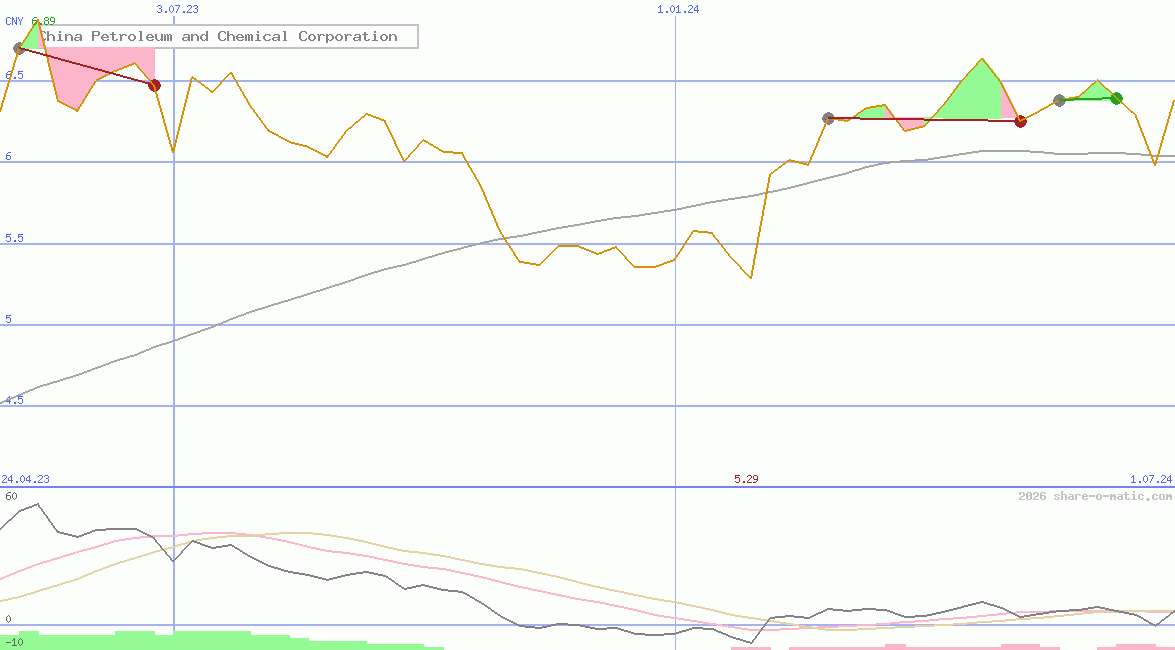 China Petroleum and Chemical Corporation