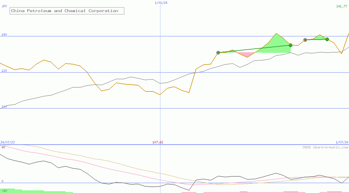 China Petroleum and Chemical Corporation