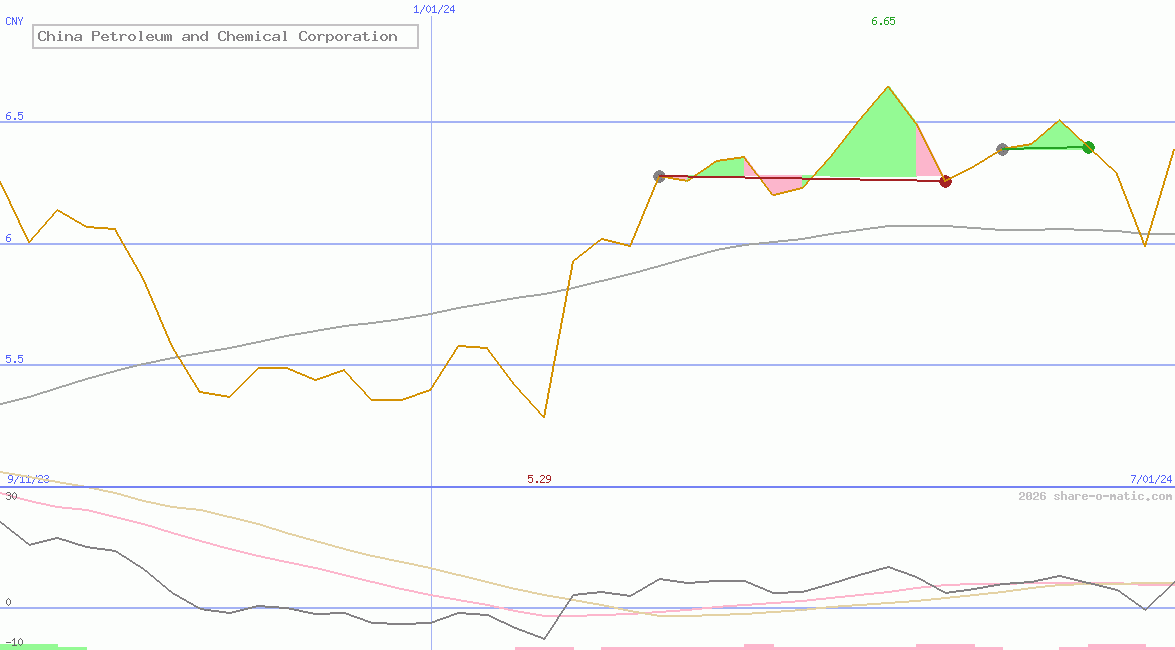 China Petroleum and Chemical Corporation