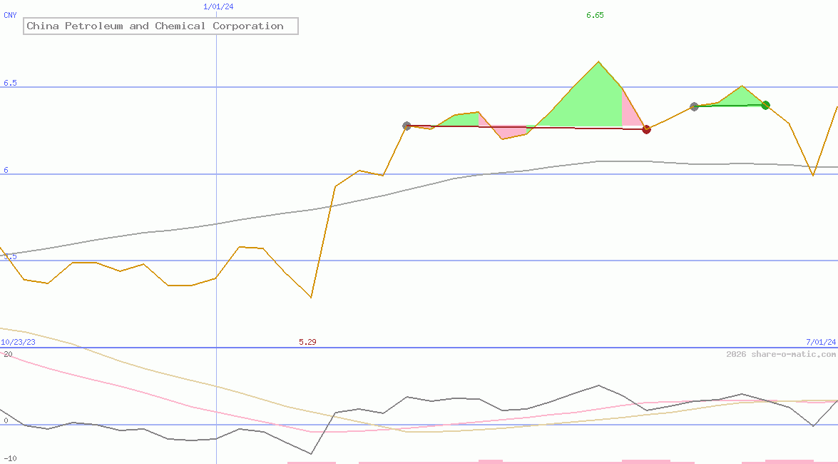 China Petroleum and Chemical Corporation