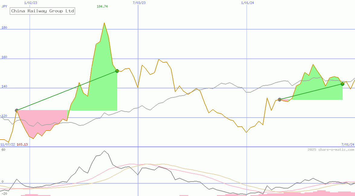 China Railway Group Ltd