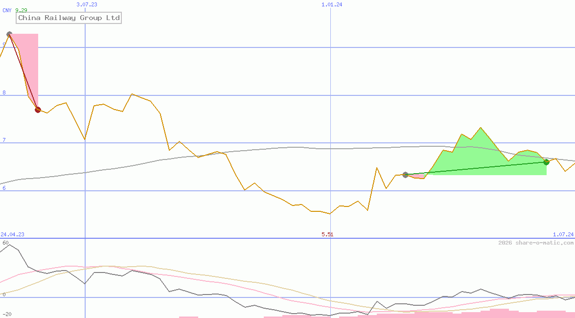 China Railway Group Ltd
