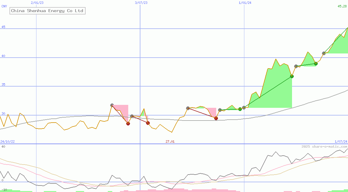 China Shenhua Energy Co Ltd