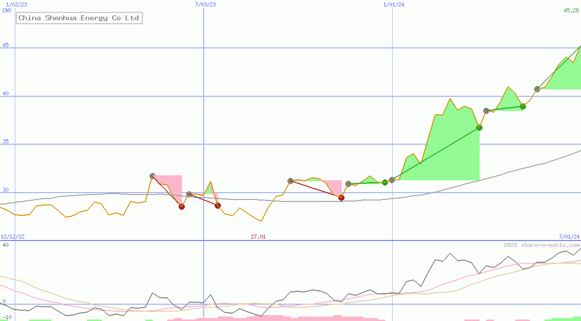 China Shenhua Energy Co Ltd