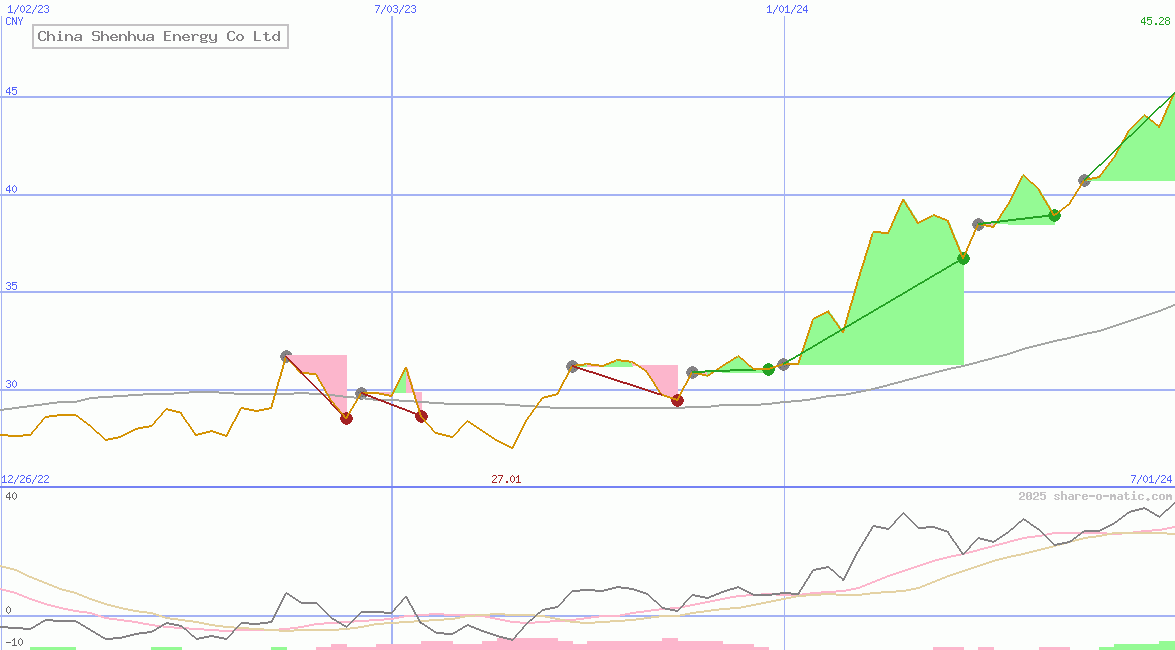 China Shenhua Energy Co Ltd