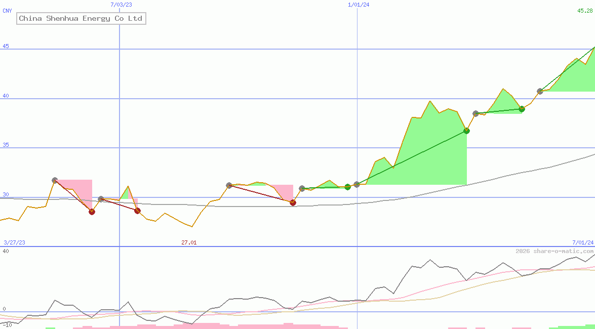 China Shenhua Energy Co Ltd