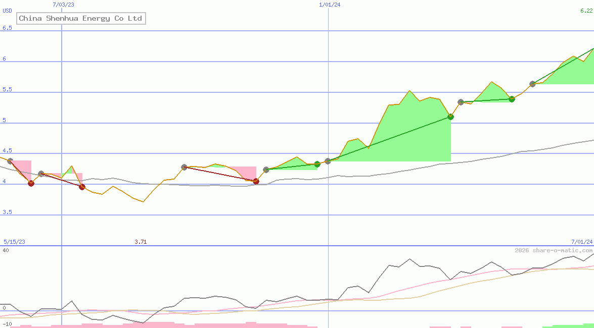 China Shenhua Energy Co Ltd