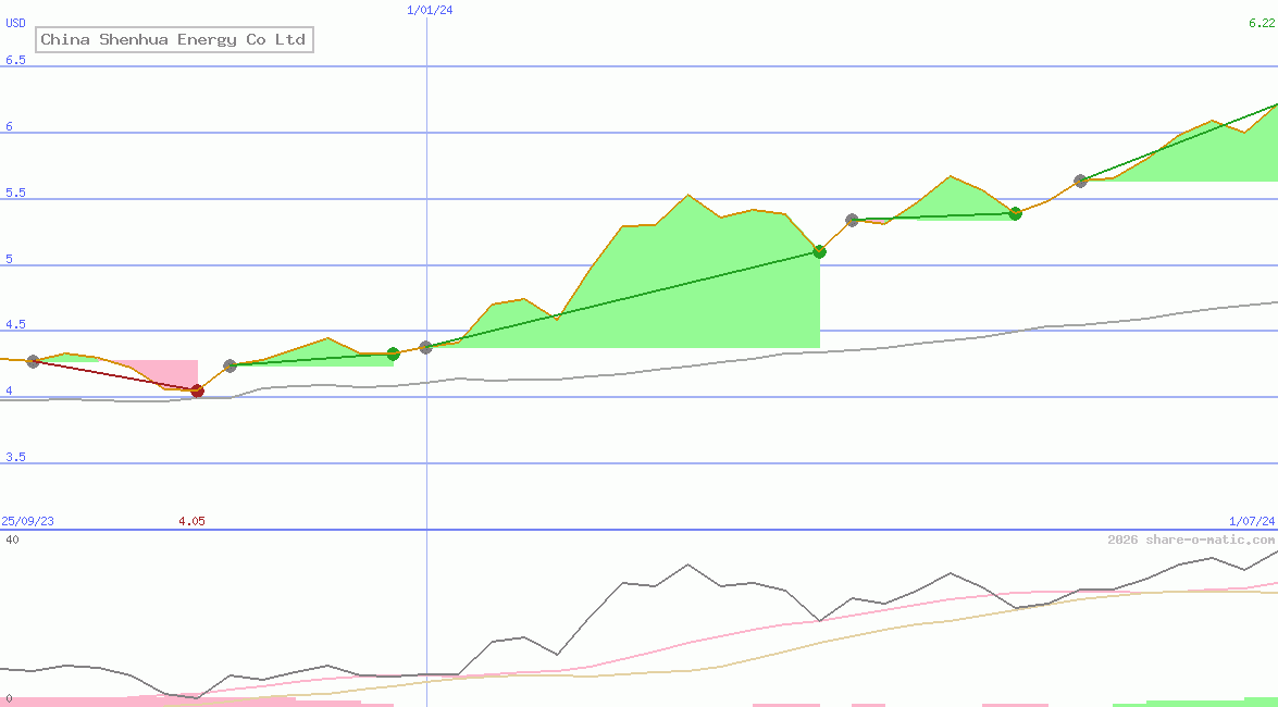 China Shenhua Energy Co Ltd